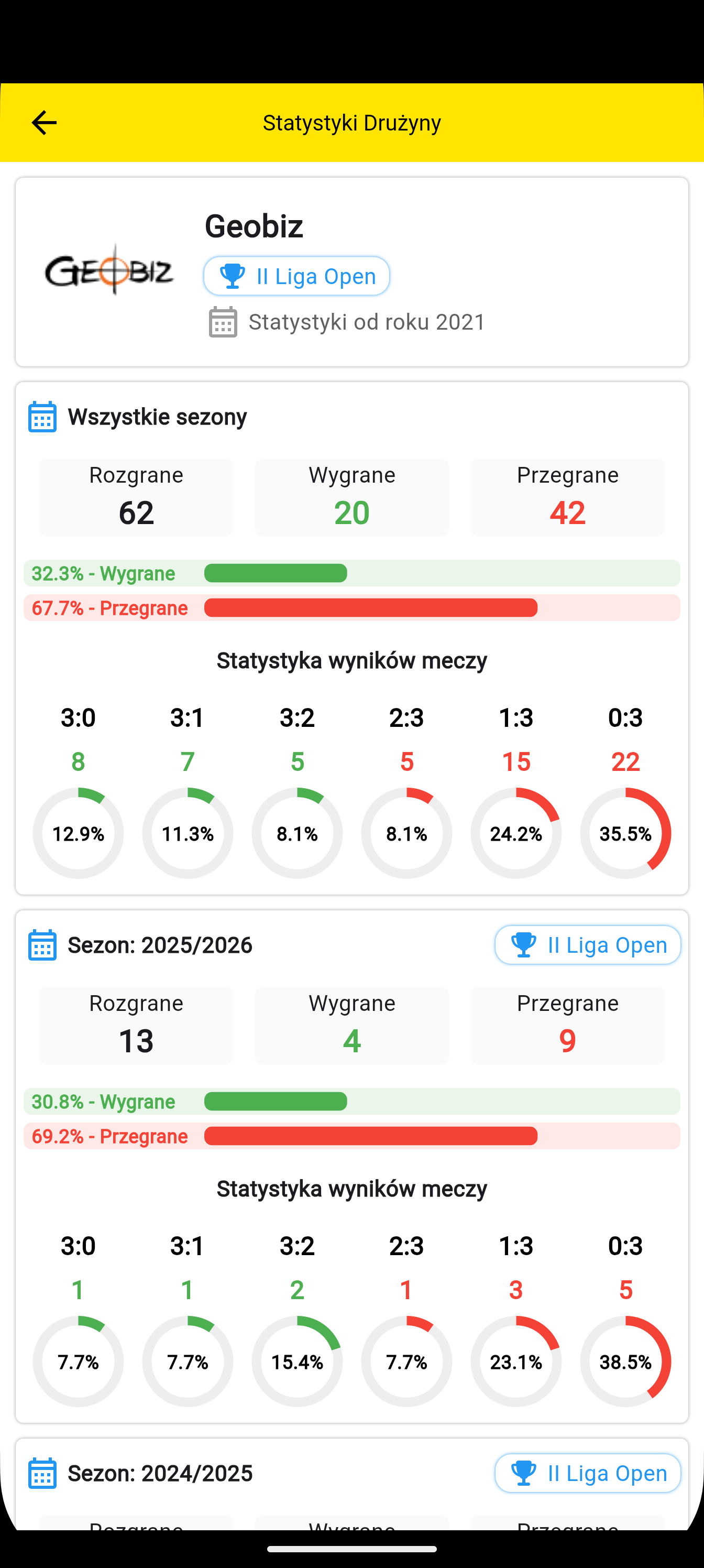 lals team stats